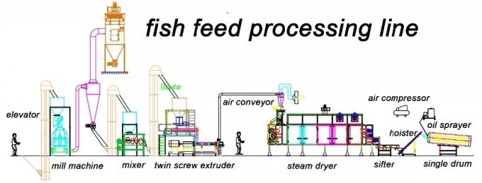 Linha de produção animal equipamento da alimentação do animal de estimação de fabricação da máquina da extrusora da pelota da alimentação dos peixes